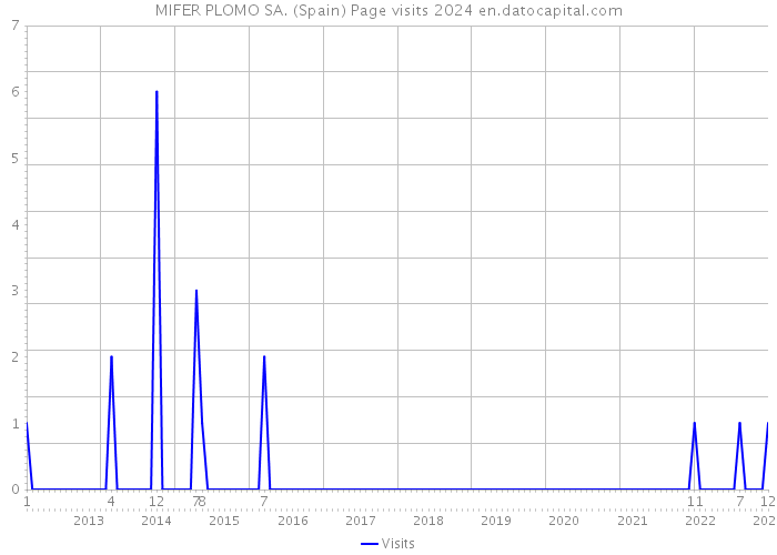 MIFER PLOMO SA. (Spain) Page visits 2024 