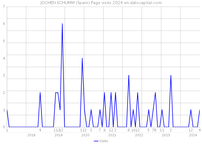 JOCHEN SCHUMM (Spain) Page visits 2024 