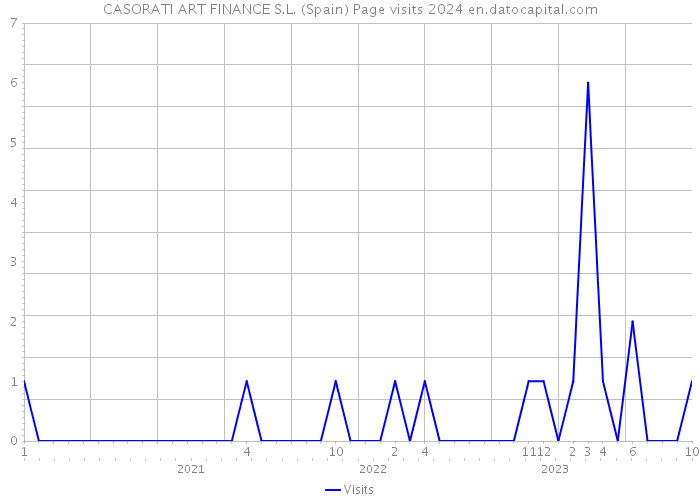 CASORATI ART FINANCE S.L. (Spain) Page visits 2024 