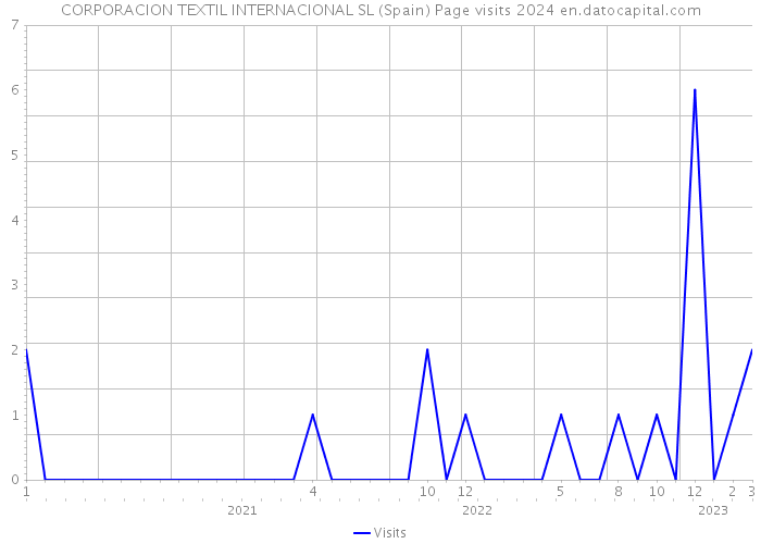 CORPORACION TEXTIL INTERNACIONAL SL (Spain) Page visits 2024 