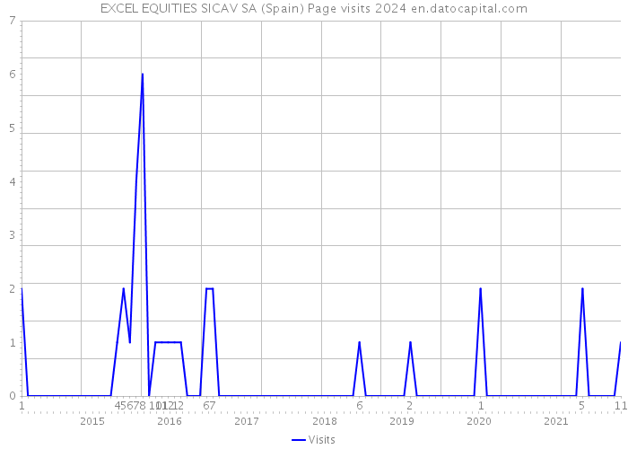 EXCEL EQUITIES SICAV SA (Spain) Page visits 2024 