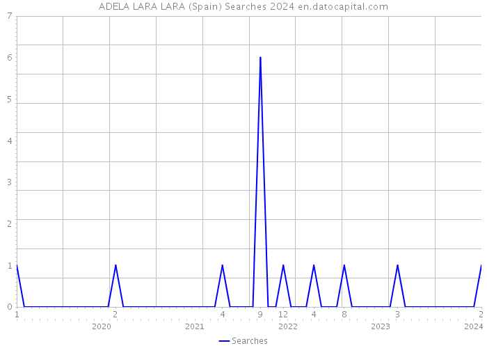 ADELA LARA LARA (Spain) Searches 2024 