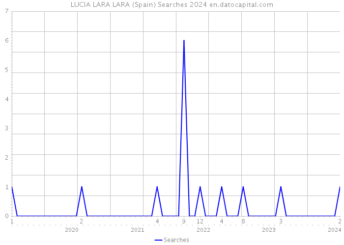LUCIA LARA LARA (Spain) Searches 2024 
