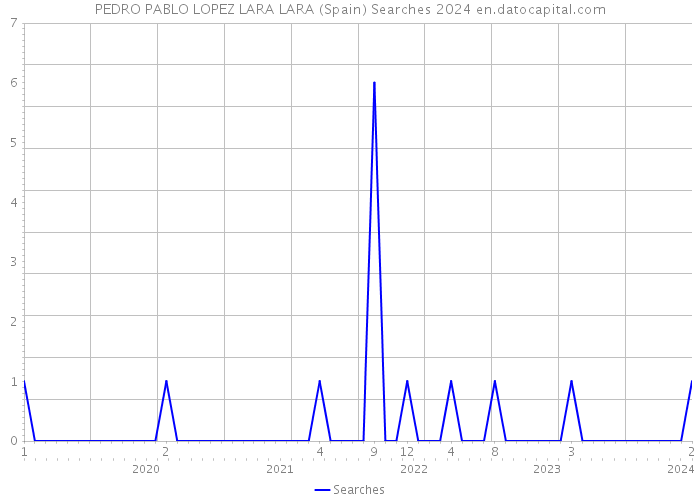 PEDRO PABLO LOPEZ LARA LARA (Spain) Searches 2024 
