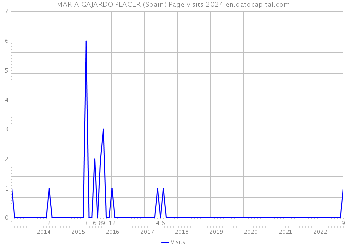 MARIA GAJARDO PLACER (Spain) Page visits 2024 