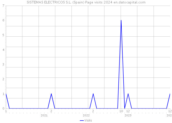SISTEMAS ELECTRICOS S.L. (Spain) Page visits 2024 
