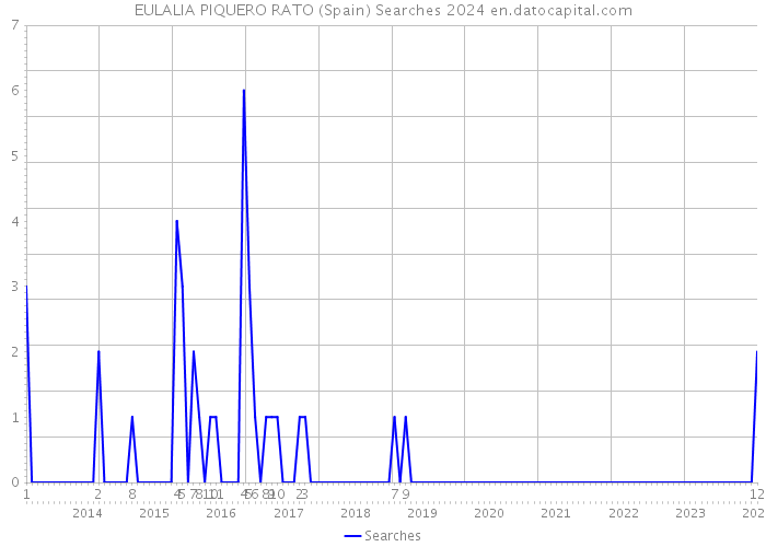 EULALIA PIQUERO RATO (Spain) Searches 2024 