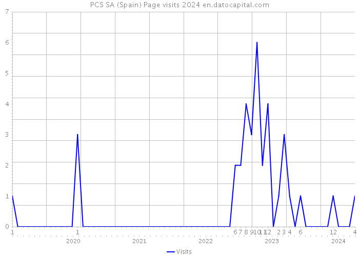 PCS SA (Spain) Page visits 2024 