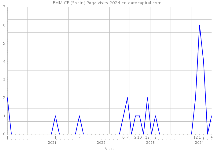 EMM CB (Spain) Page visits 2024 