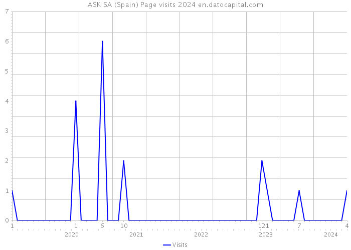 ASK SA (Spain) Page visits 2024 