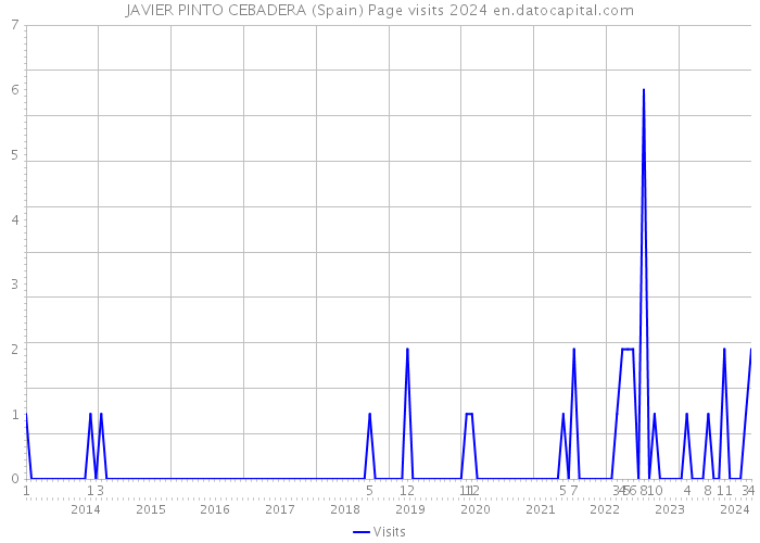 JAVIER PINTO CEBADERA (Spain) Page visits 2024 
