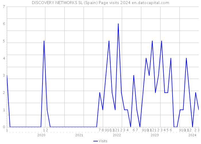DISCOVERY NETWORKS SL (Spain) Page visits 2024 