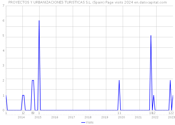 PROYECTOS Y URBANIZACIONES TURISTICAS S.L. (Spain) Page visits 2024 