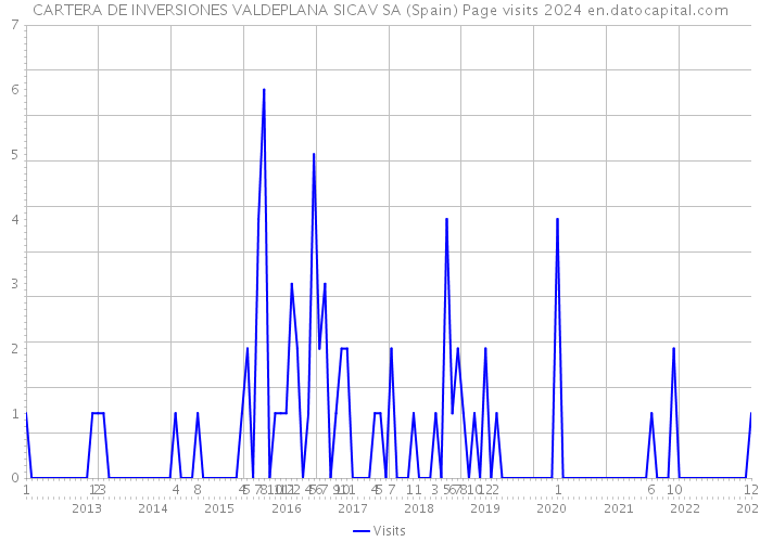 CARTERA DE INVERSIONES VALDEPLANA SICAV SA (Spain) Page visits 2024 