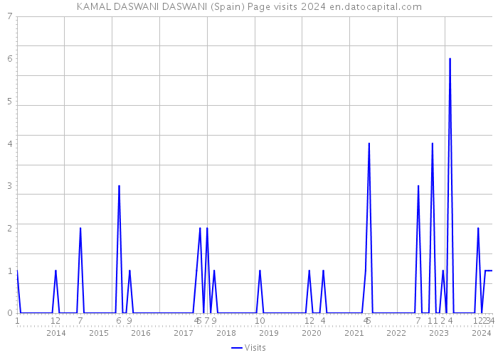 KAMAL DASWANI DASWANI (Spain) Page visits 2024 