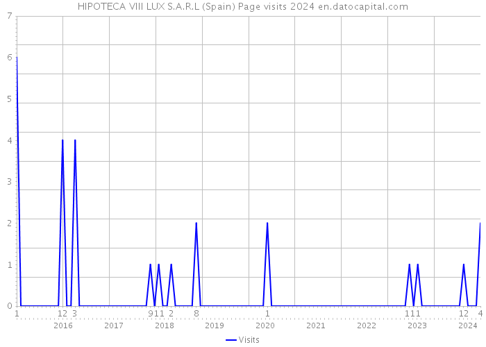 HIPOTECA VIII LUX S.A.R.L (Spain) Page visits 2024 