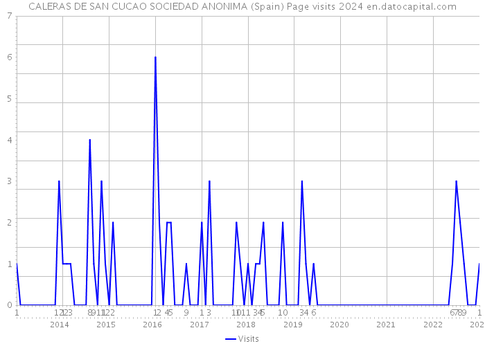 CALERAS DE SAN CUCAO SOCIEDAD ANONIMA (Spain) Page visits 2024 