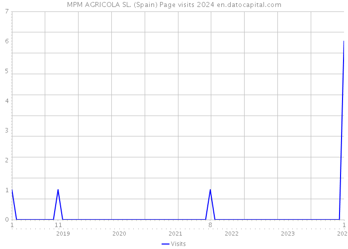 MPM AGRICOLA SL. (Spain) Page visits 2024 