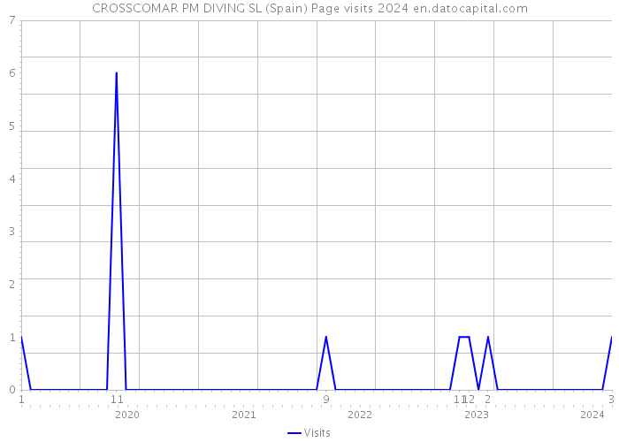 CROSSCOMAR PM DIVING SL (Spain) Page visits 2024 