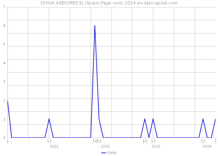DIVISA ASESORES SL (Spain) Page visits 2024 
