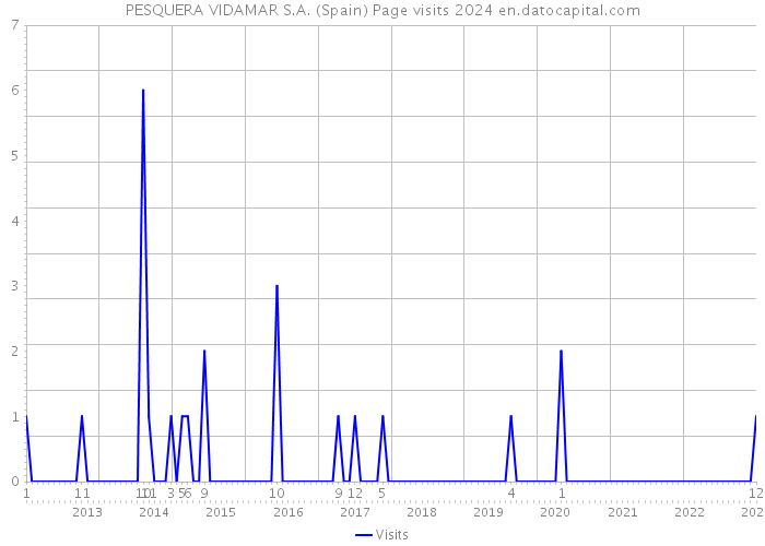 PESQUERA VIDAMAR S.A. (Spain) Page visits 2024 