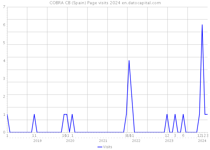 COBRA CB (Spain) Page visits 2024 