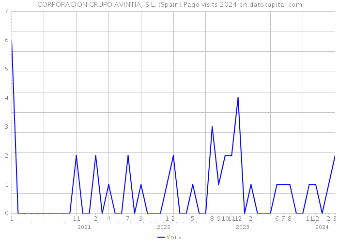 CORPORACION GRUPO AVINTIA, S.L. (Spain) Page visits 2024 