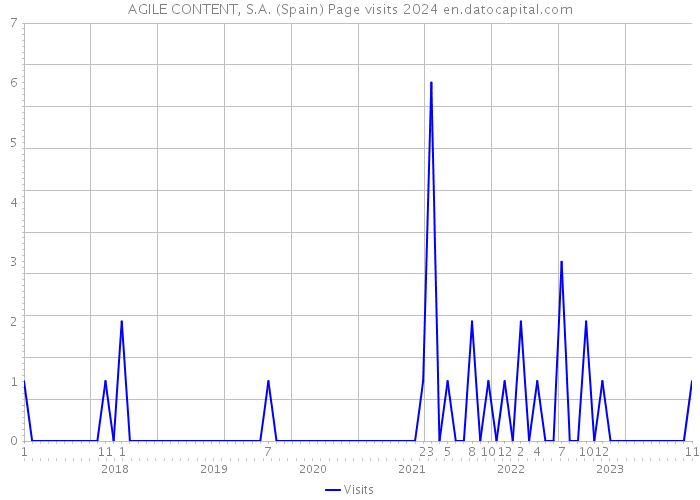 AGILE CONTENT, S.A. (Spain) Page visits 2024 