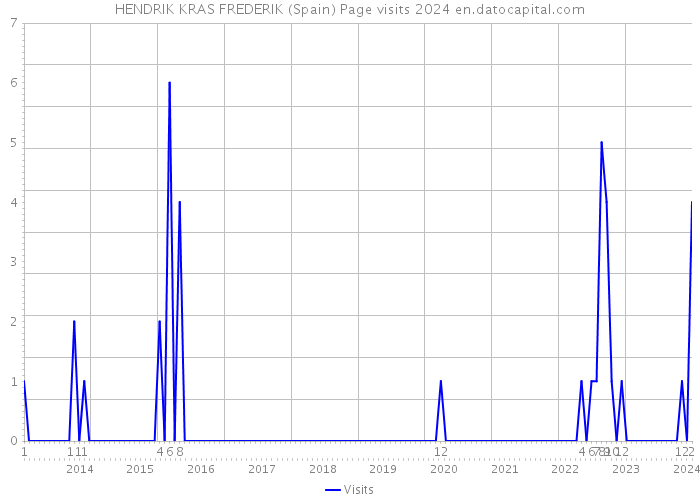 HENDRIK KRAS FREDERIK (Spain) Page visits 2024 