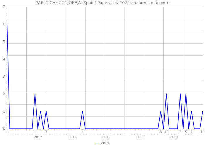 PABLO CHACON OREJA (Spain) Page visits 2024 