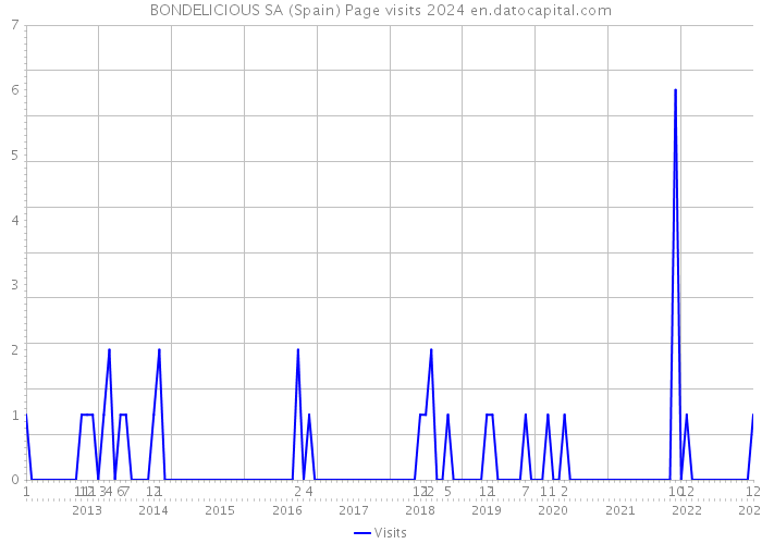 BONDELICIOUS SA (Spain) Page visits 2024 