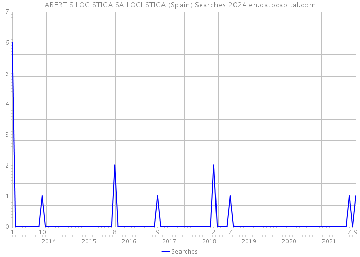 ABERTIS LOGISTICA SA LOGI STICA (Spain) Searches 2024 