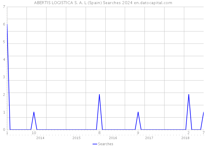 ABERTIS LOGISTICA S. A. L (Spain) Searches 2024 