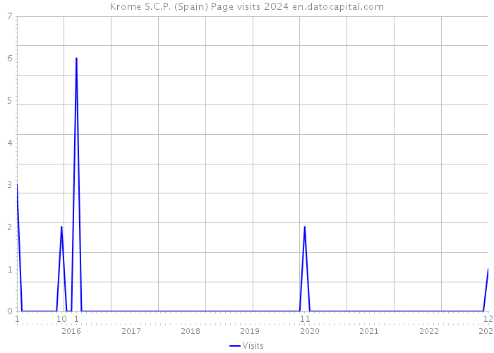 Krome S.C.P. (Spain) Page visits 2024 