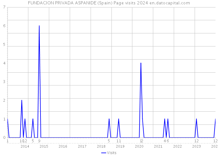 FUNDACION PRIVADA ASPANIDE (Spain) Page visits 2024 