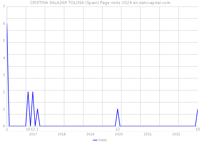 CRISTINA SALAZAR TOLOSA (Spain) Page visits 2024 