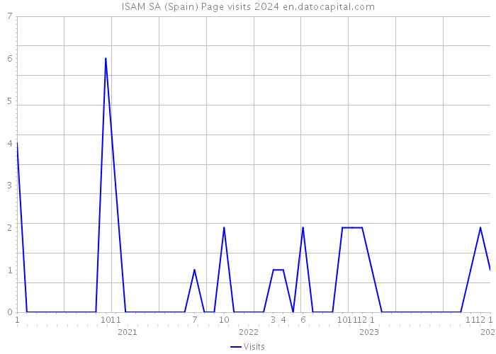 ISAM SA (Spain) Page visits 2024 