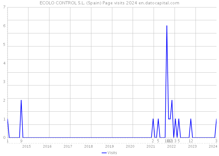 ECOLO CONTROL S.L. (Spain) Page visits 2024 