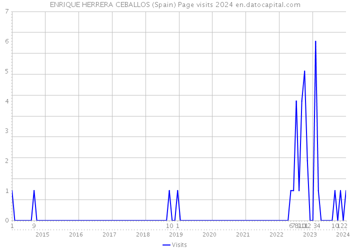 ENRIQUE HERRERA CEBALLOS (Spain) Page visits 2024 