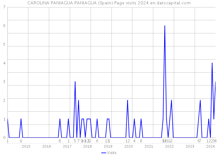 CAROLINA PANIAGUA PANIAGUA (Spain) Page visits 2024 