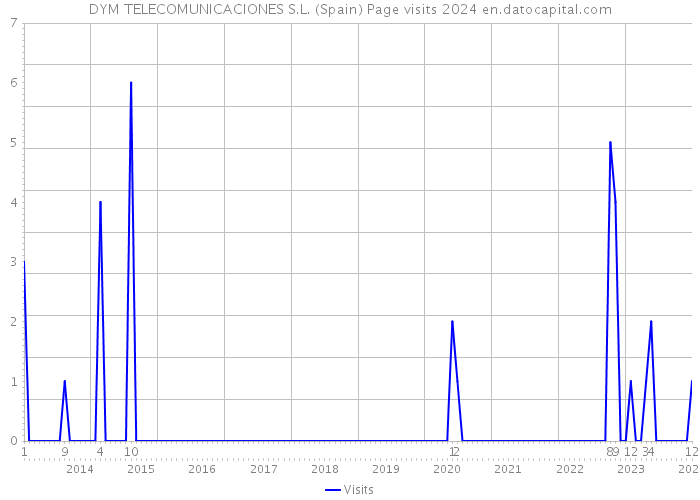 DYM TELECOMUNICACIONES S.L. (Spain) Page visits 2024 