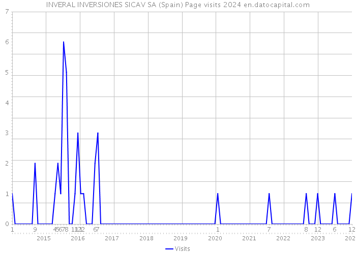 INVERAL INVERSIONES SICAV SA (Spain) Page visits 2024 