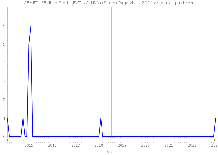 CEMEDI SEVILLA S.A.L. (EXTINGUIDA) (Spain) Page visits 2024 