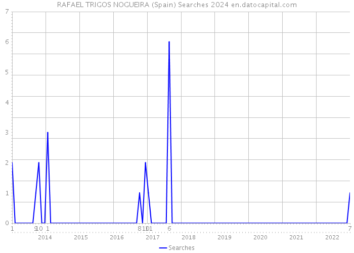 RAFAEL TRIGOS NOGUEIRA (Spain) Searches 2024 