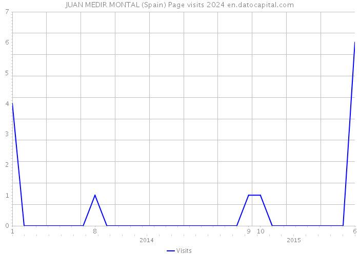 JUAN MEDIR MONTAL (Spain) Page visits 2024 