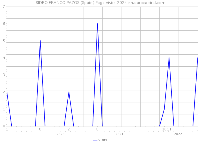 ISIDRO FRANCO PAZOS (Spain) Page visits 2024 