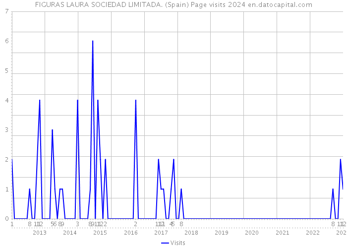 FIGURAS LAURA SOCIEDAD LIMITADA. (Spain) Page visits 2024 