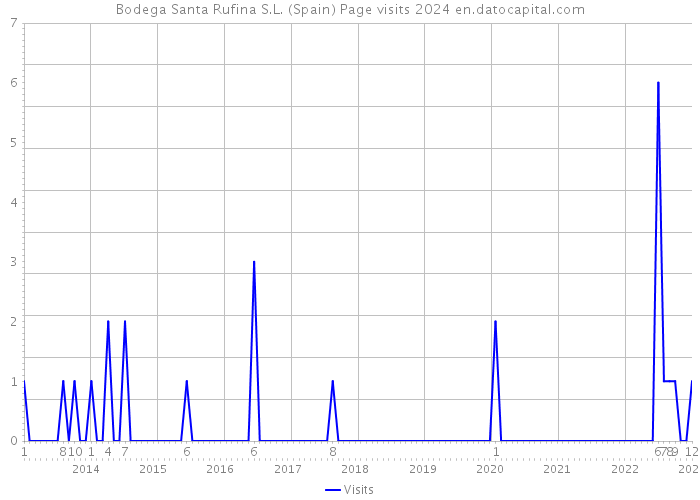 Bodega Santa Rufina S.L. (Spain) Page visits 2024 