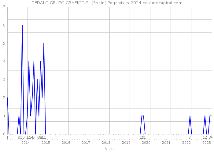 DEDALO GRUPO GRAFICO SL (Spain) Page visits 2024 