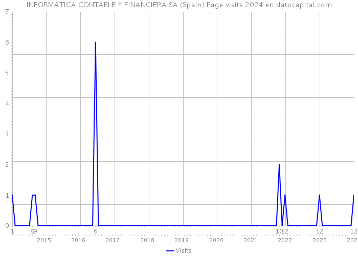 INFORMATICA CONTABLE Y FINANCIERA SA (Spain) Page visits 2024 